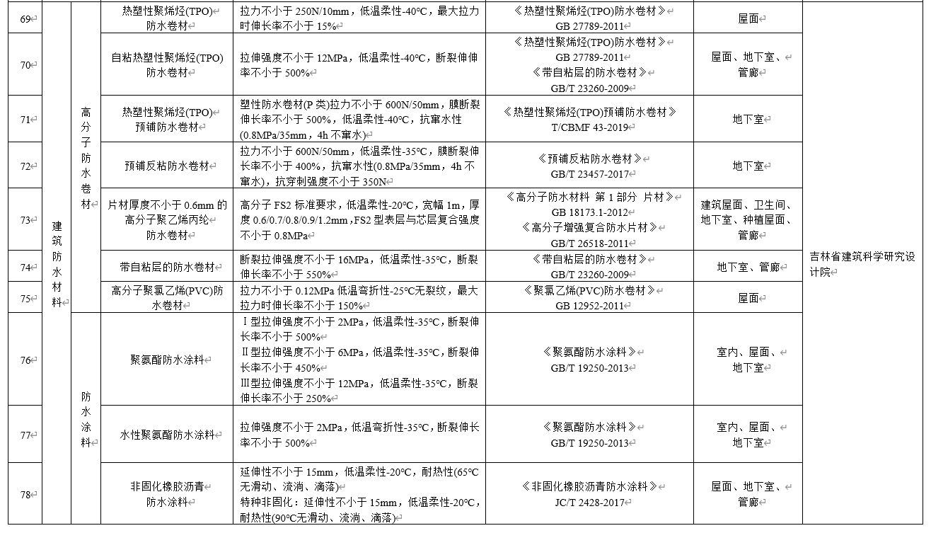 水泥基滲透結(jié)晶不得單獨(dú)用于地下防水工程，吉林公布防水材料推限禁令